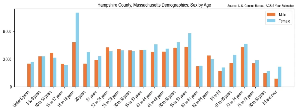 Population by age and sex in Hampshire County, Massachusetts, based on 2023 ACS data