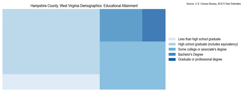 Educational attainment levels of the population in Hampshire County, West Virginia based on 2023 American Community Survey (ACS) data