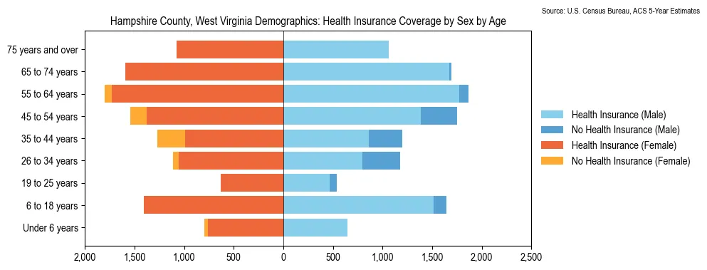 Health insurance coverage by age and sex in Hampshire County, West Virginia from the 2023 ACS