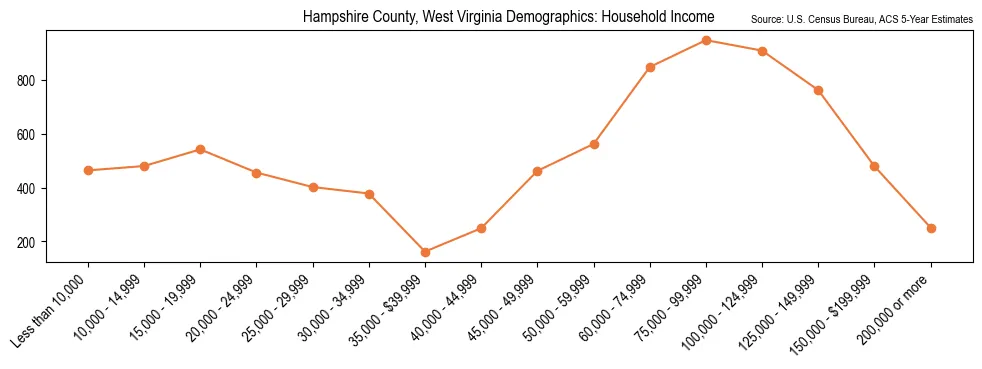 Median and distribution of household income in Hampshire County, West Virginia based on 2023 American Community Survey (ACS)