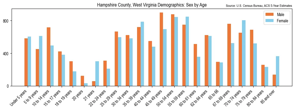 Population by age and sex in Hampshire County, West Virginia, based on 2023 ACS data