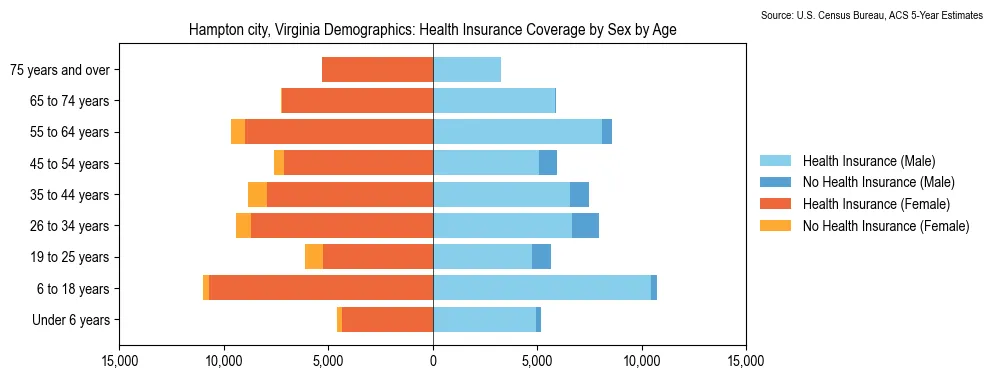 Health insurance coverage by age and sex in Hampton city, Virginia from the 2023 ACS