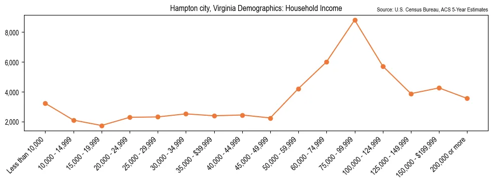 Median and distribution of household income in Hampton city, Virginia based on 2023 American Community Survey (ACS)