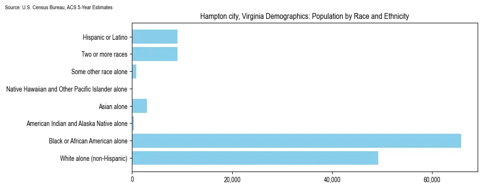 Population by race and ethnicity in Hampton city, Virginia based on 2023 U.S. Census Bureau ACS data
