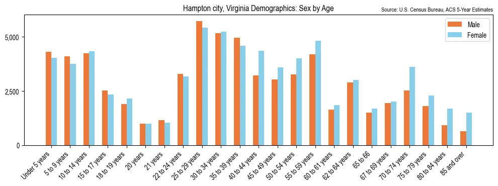 Population by age and sex in Hampton city, Virginia, based on 2023 ACS data