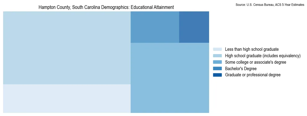 Educational attainment levels of the population in Hampton County, South Carolina based on 2023 American Community Survey (ACS) data