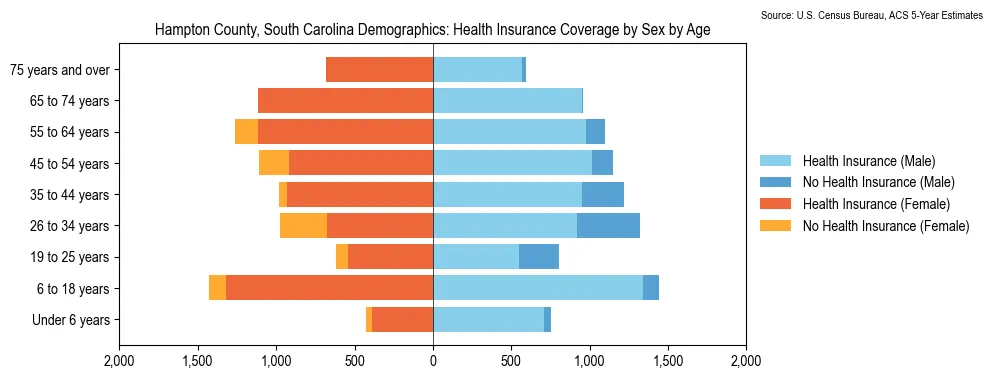 Health insurance coverage by age and sex in Hampton County, South Carolina from the 2023 ACS