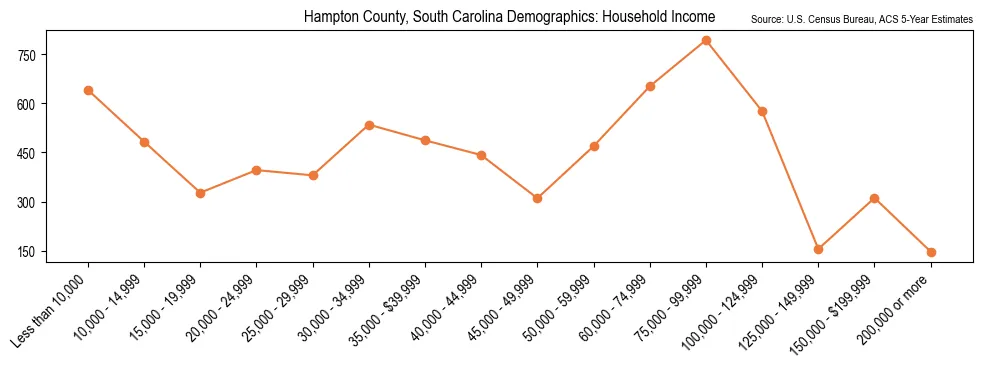 Median and distribution of household income in Hampton County, South Carolina based on 2023 American Community Survey (ACS)