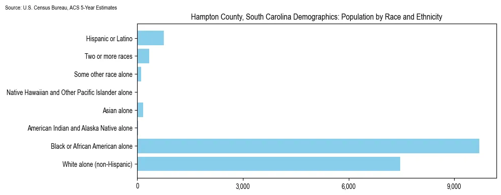 Population by race and ethnicity in Hampton County, South Carolina based on 2023 U.S. Census Bureau ACS data