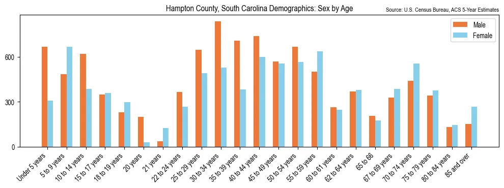 Population by age and sex in Hampton County, South Carolina, based on 2023 ACS data