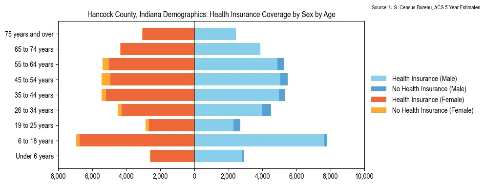 Health insurance coverage by age and sex in Hancock County, Indiana from the 2023 ACS