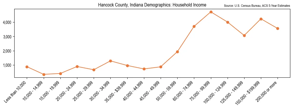 Median and distribution of household income in Hancock County, Indiana based on 2023 American Community Survey (ACS)