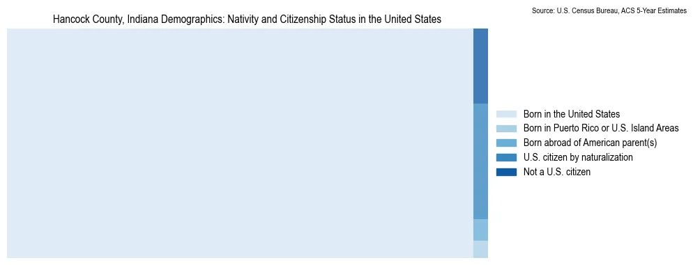 Chart showing the breakdown of U.S. citizenship status and nativity in 2023 for the Hancock County, Indiana, based on ACS 5-Year Estimates