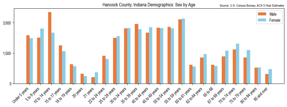 Population by age and sex in Hancock County, Indiana, based on 2023 ACS data