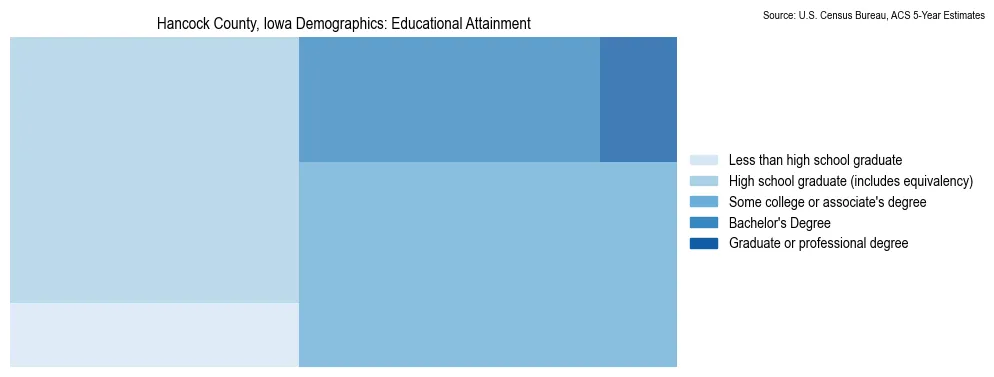 Educational attainment levels of the population in Hancock County, Iowa based on 2023 American Community Survey (ACS) data