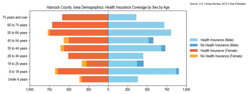Health insurance coverage by age and sex in Hancock County, Iowa from the 2023 ACS