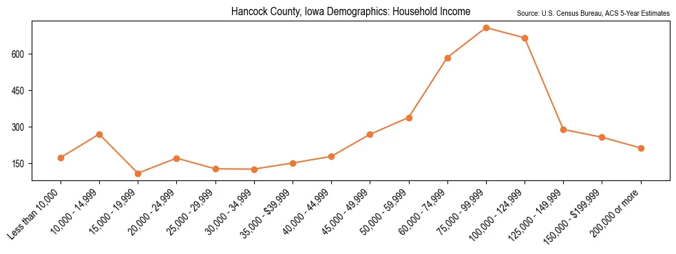 Median and distribution of household income in Hancock County, Iowa based on 2023 American Community Survey (ACS)