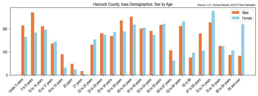 Population by age and sex in Hancock County, Iowa, based on 2023 ACS data