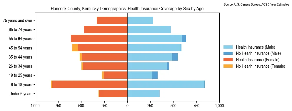 Health insurance coverage by age and sex in Hancock County, Kentucky from the 2023 ACS
