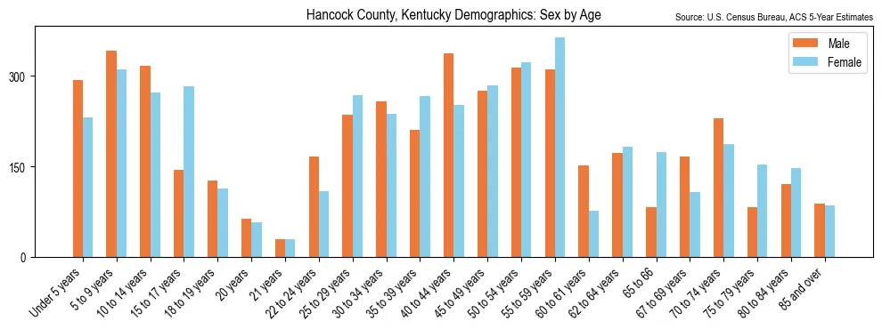 Population by age and sex in Hancock County, Kentucky, based on 2023 ACS data