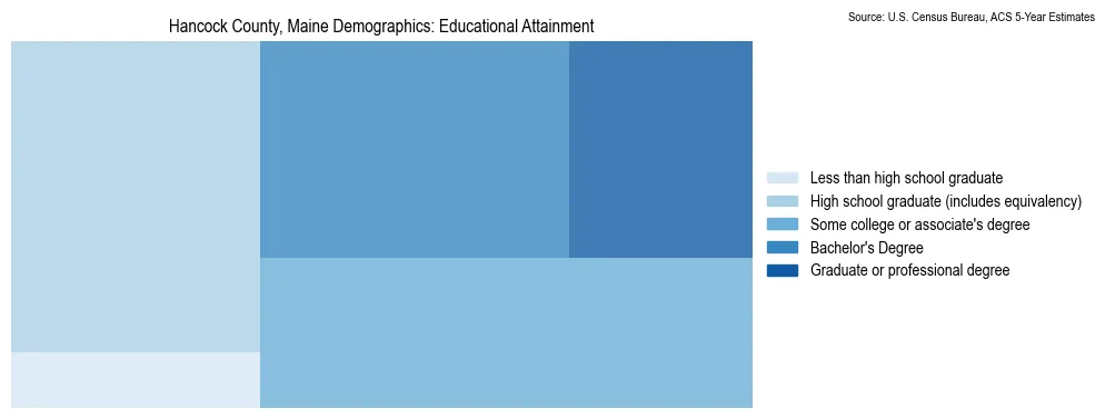 Educational attainment levels of the population in Hancock County, Maine based on 2023 American Community Survey (ACS) data