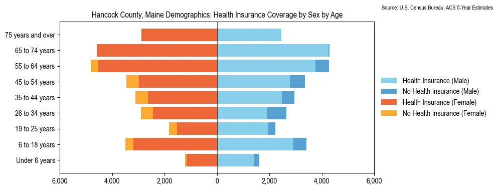 Health insurance coverage by age and sex in Hancock County, Maine from the 2023 ACS