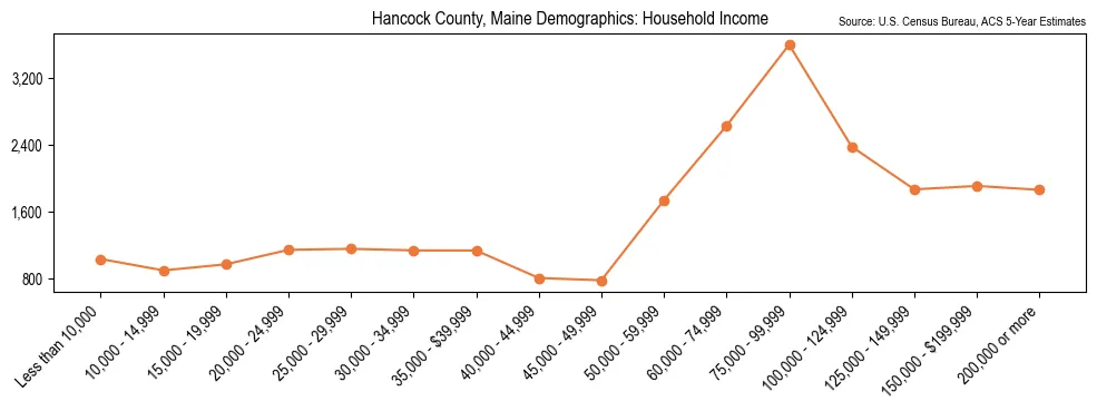 Median and distribution of household income in Hancock County, Maine based on 2023 American Community Survey (ACS)