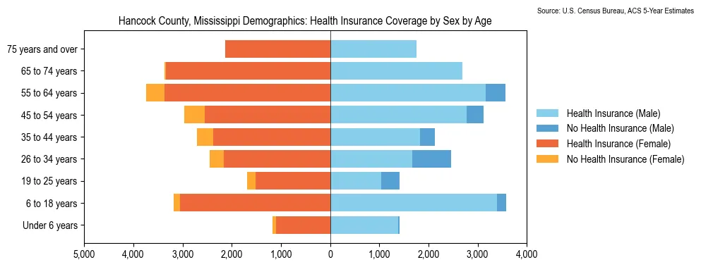Health insurance coverage by age and sex in Hancock County, Mississippi from the 2023 ACS