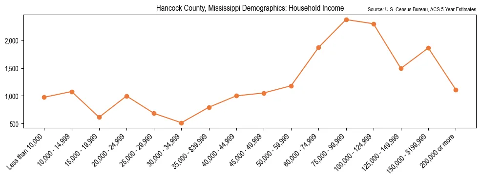 Median and distribution of household income in Hancock County, Mississippi based on 2023 American Community Survey (ACS)