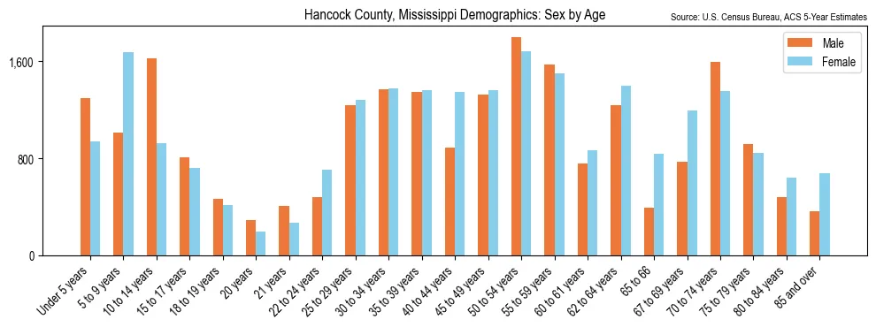Population by age and sex in Hancock County, Mississippi, based on 2023 ACS data