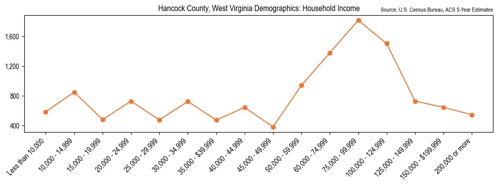 Median and distribution of household income in Hancock County, West Virginia based on 2023 American Community Survey (ACS)