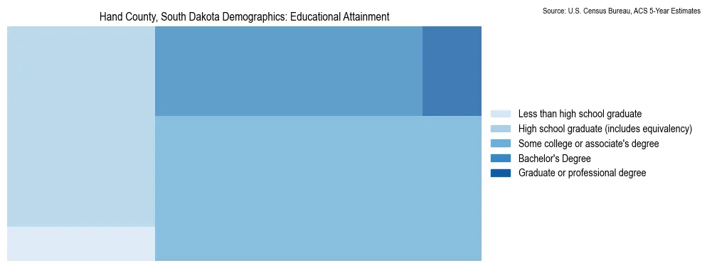 Educational attainment levels of the population in Hand County, South Dakota based on 2023 American Community Survey (ACS) data