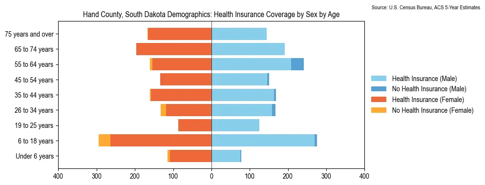 Health insurance coverage by age and sex in Hand County, South Dakota from the 2023 ACS
