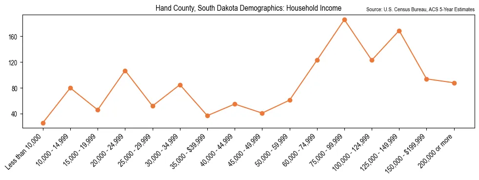 Median and distribution of household income in Hand County, South Dakota based on 2023 American Community Survey (ACS)