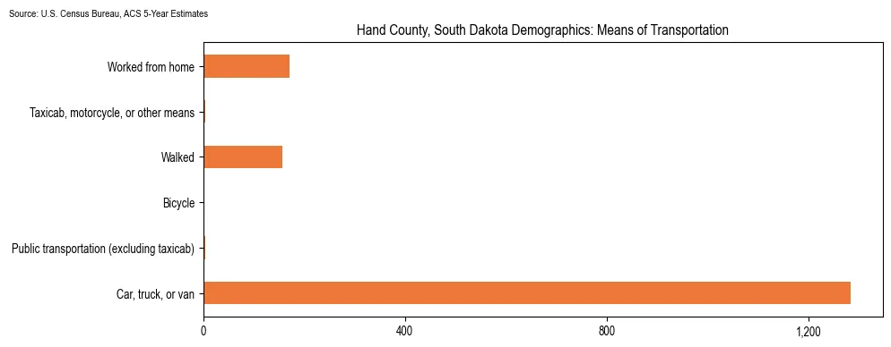 How people commute to work in Hand County, South Dakota based on 2023 U.S. Census Bureau ACS data on transportation methods