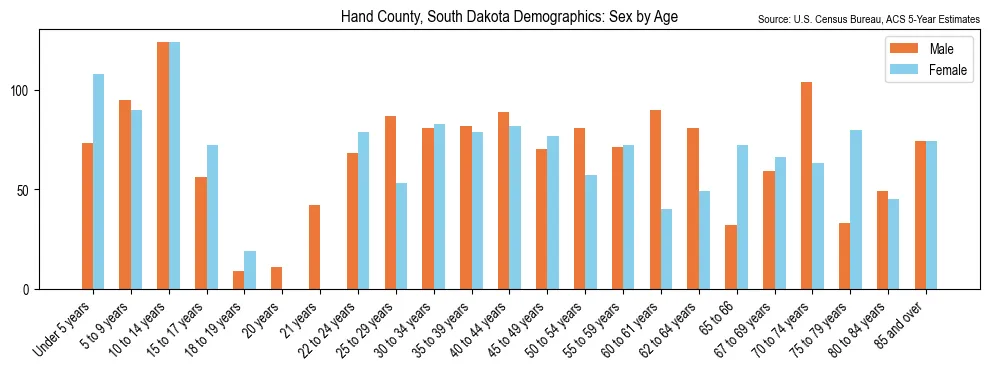 Population by age and sex in Hand County, South Dakota, based on 2023 ACS data