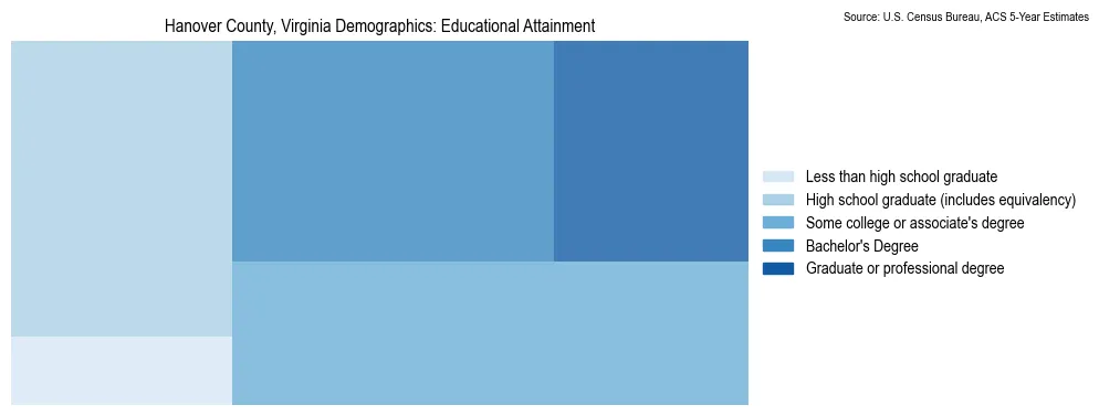 Educational attainment levels of the population in Hanover County, Virginia based on 2023 American Community Survey (ACS) data