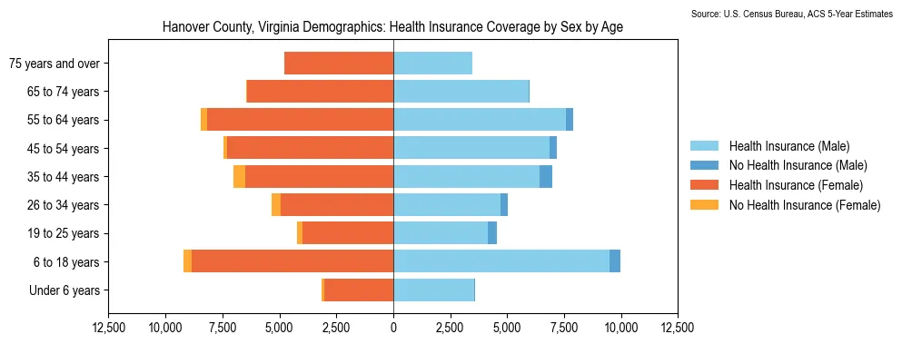 Health insurance coverage by age and sex in Hanover County, Virginia from the 2023 ACS