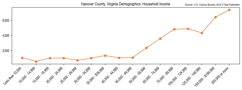 Median and distribution of household income in Hanover County, Virginia based on 2023 American Community Survey (ACS)