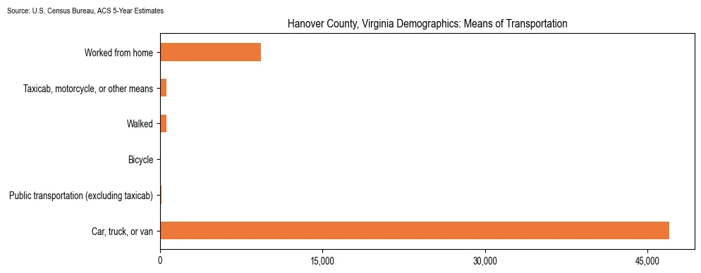 How people commute to work in Hanover County, Virginia based on 2023 U.S. Census Bureau ACS data on transportation methods