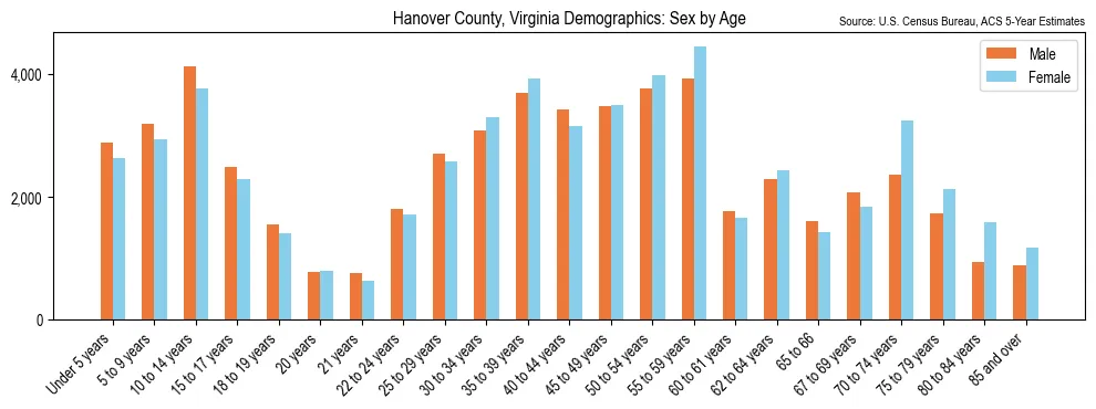Population by age and sex in Hanover County, Virginia, based on 2023 ACS data