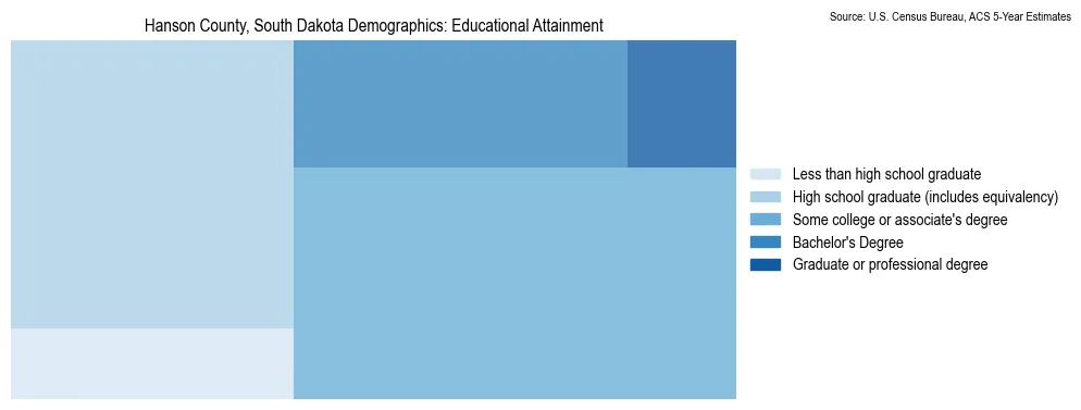 Educational attainment levels of the population in Hanson County, South Dakota based on 2023 American Community Survey (ACS) data