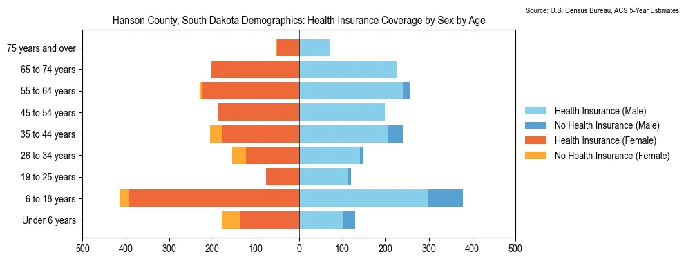 Health insurance coverage by age and sex in Hanson County, South Dakota from the 2023 ACS