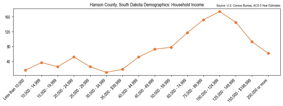 Median and distribution of household income in Hanson County, South Dakota based on 2023 American Community Survey (ACS)