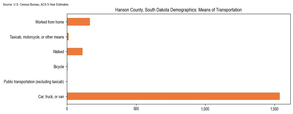 How people commute to work in Hanson County, South Dakota based on 2023 U.S. Census Bureau ACS data on transportation methods