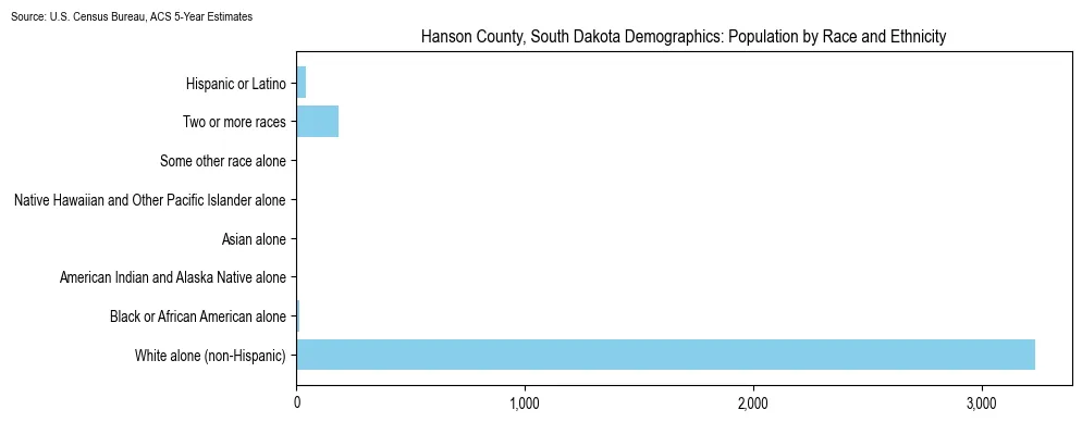 Population by race and ethnicity in Hanson County, South Dakota based on 2023 U.S. Census Bureau ACS data