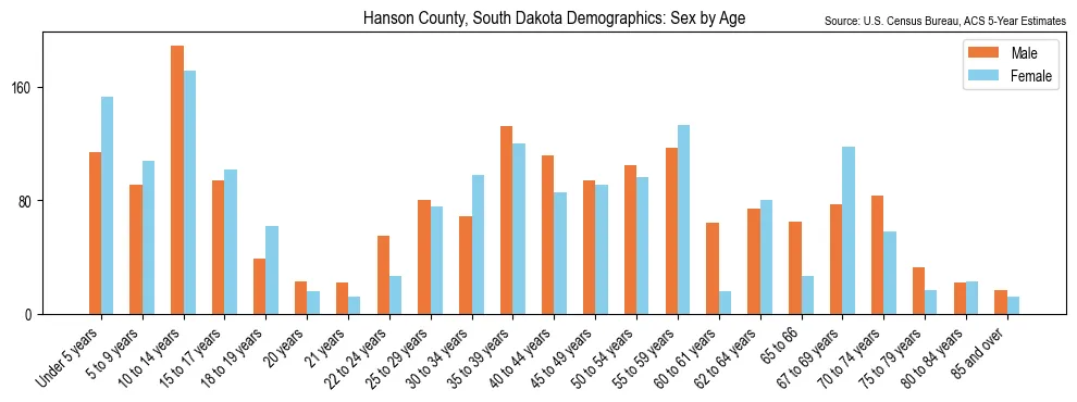 Population by age and sex in Hanson County, South Dakota, based on 2023 ACS data