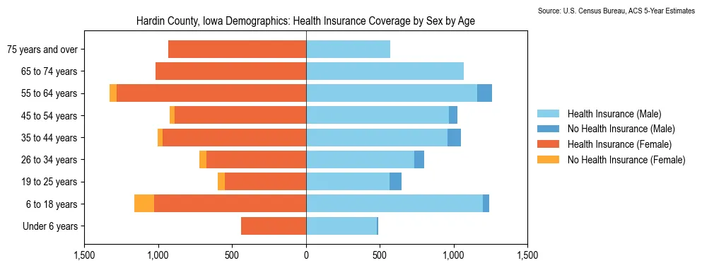 Health insurance coverage by age and sex in Hardin County, Iowa from the 2023 ACS