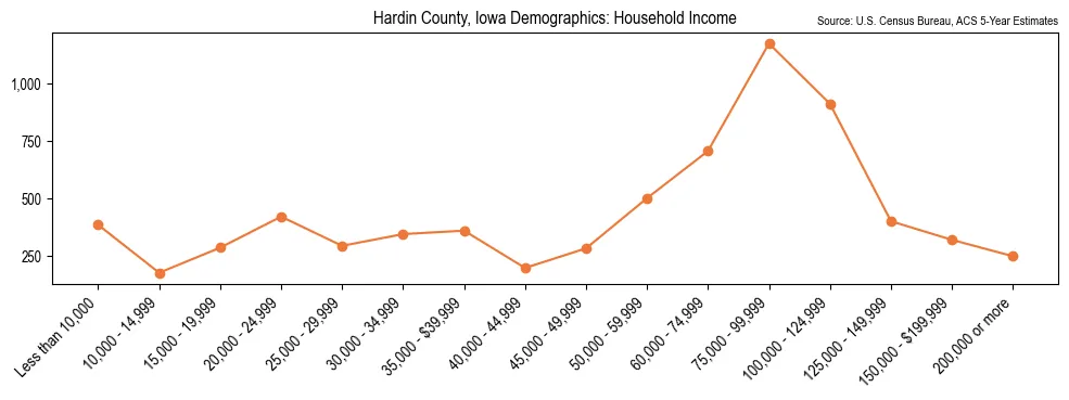 Median and distribution of household income in Hardin County, Iowa based on 2023 American Community Survey (ACS)