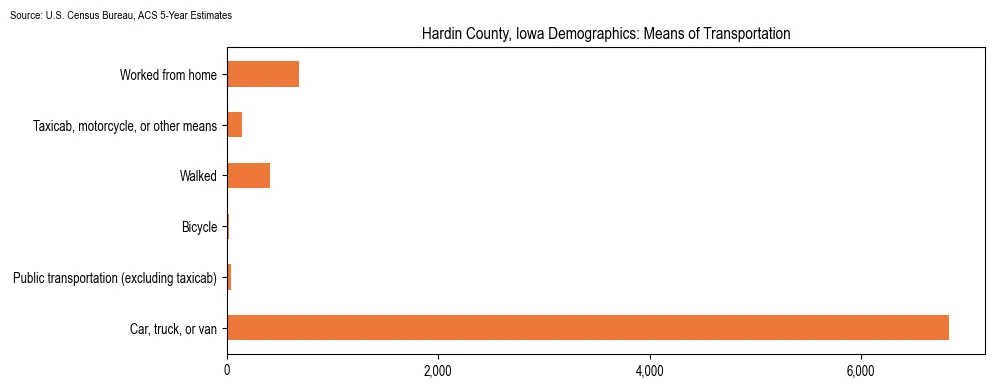 How people commute to work in Hardin County, Iowa based on 2023 U.S. Census Bureau ACS data on transportation methods